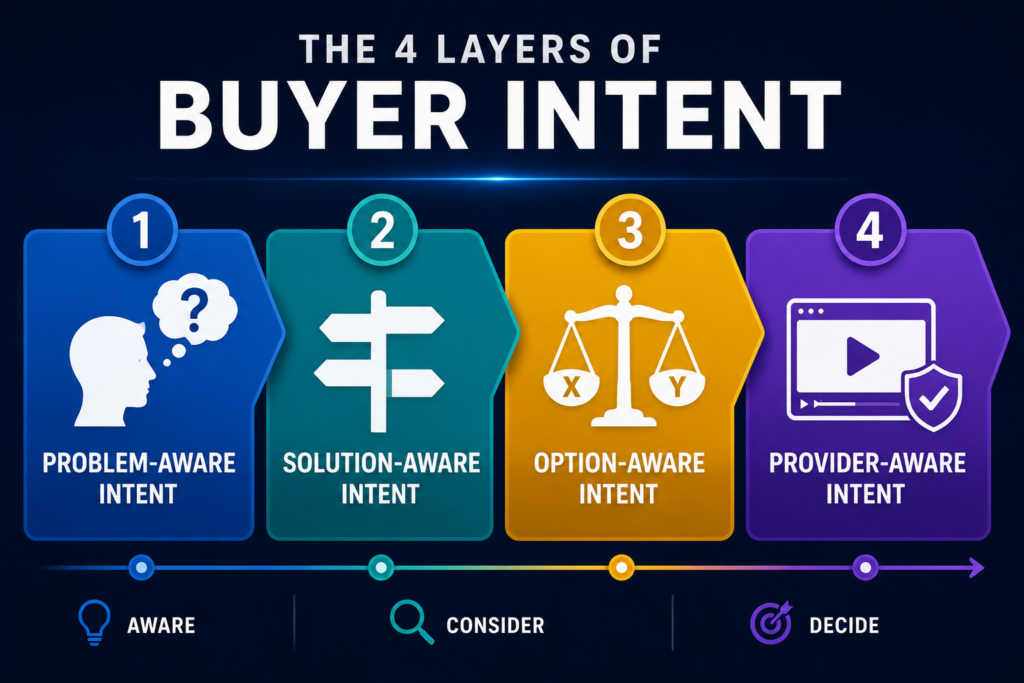 Infographic of the 4 layers of buyer intent: problem-aware, solution-aware, option-aware, and provider-aware