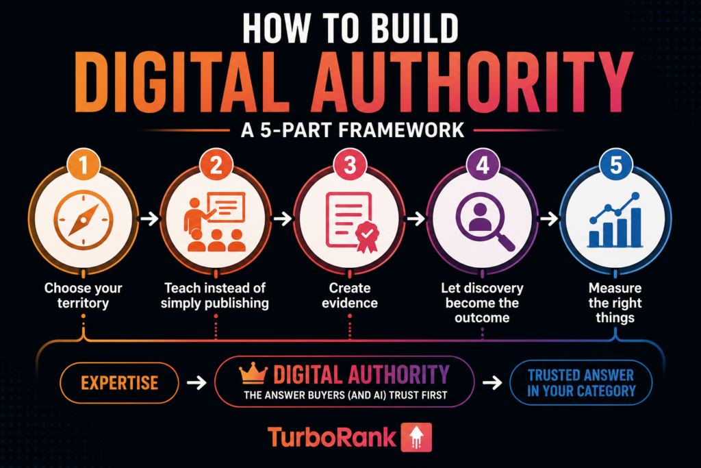 TurboRank 5-part framework infographic: choose your territory, teach, create evidence, let discovery happen, measure the right things.